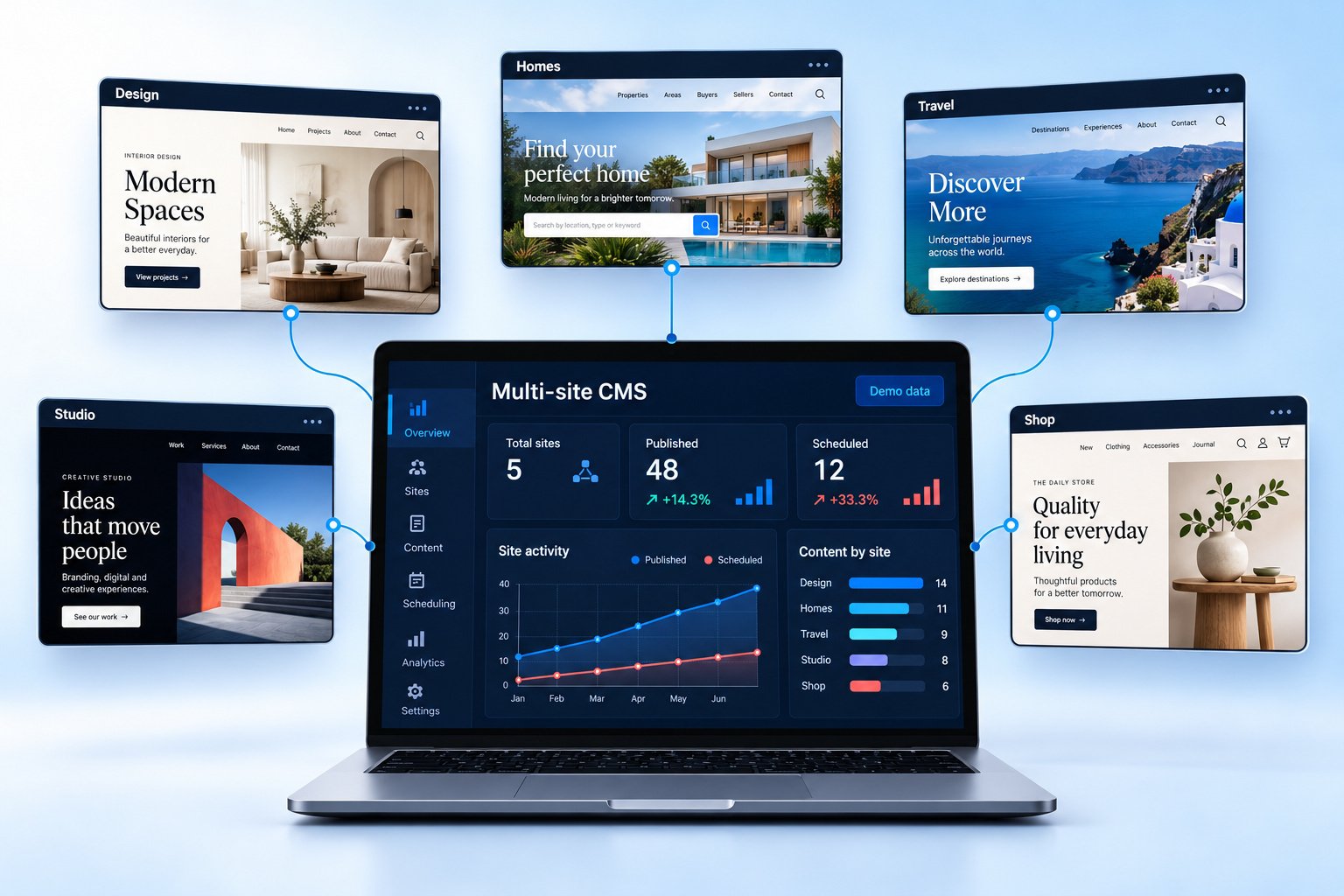 Multi-site CMS laptop dashboard managing multiple connected website preview windows